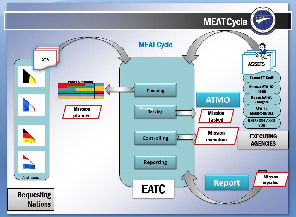 MEAT cycle MEAT cycle