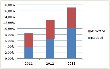 increasing partload per year increasing partload per year